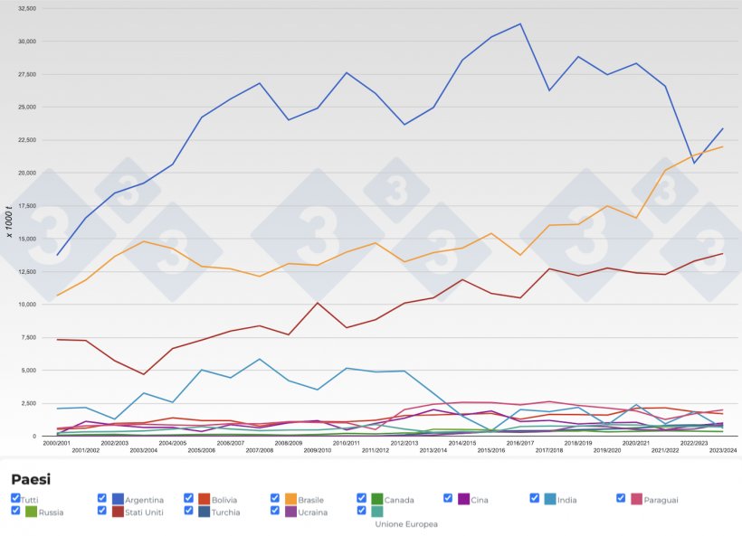 Figura 5. Evoluzione dei&nbsp;principali esportatori di farina di soia per campagna. Fonte: 333, FAS-USDA.
